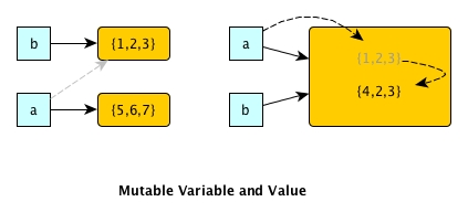 immutable_mutable