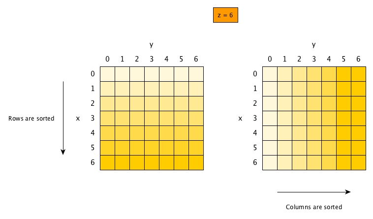 sorted_matrix